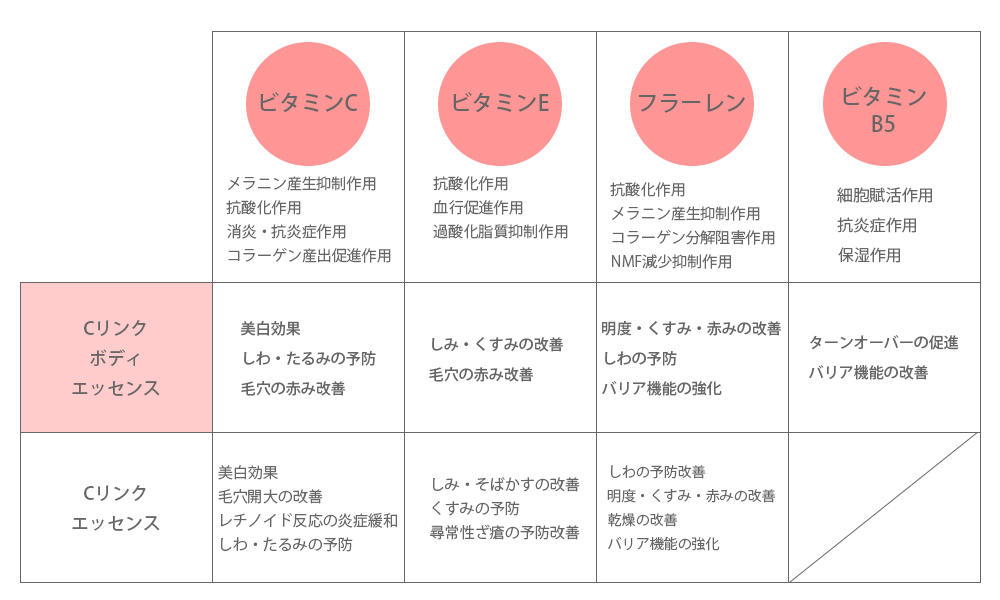 ビタミンC 美白効果、しわ・たるみの予防、毛穴の赤み改善　ビタミンE しみ・くすみの改善、毛穴の赤み改善　フラーレン 明度・くすみ・赤みの改善、しわの予防、バリア機能の強化　ビタミンB5 ターンオーバーの促進、バリア機能の改善