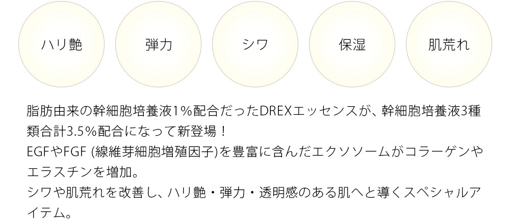 ハリ艶 弾力 シワ 保湿 肌荒れ 脂肪由来の幹細胞培養液1％配合だったDREXエッセンスが、幹細胞培養液3種類合計3.5％配合になって新登場！EGFやFGF (線維芽細胞増殖因子)を豊富に含んだエクソソームがコラーゲンやエラスチンを増加。シワや肌荒れを改善し、ハリ艶・弾力・透明感のある肌へと導くスペシャルアイテム。